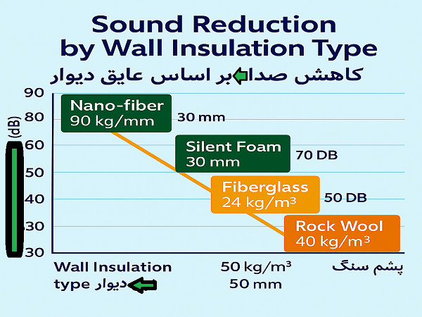 نمودار اینفوگرافی بهترین عایق صوتی دیوار مشترک