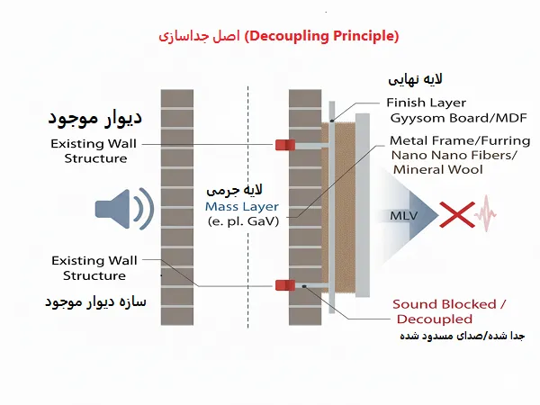 تصویر اینفوگرافی اجرای سیستم دکوپلینگ در عایق بندی صوتی دیوار